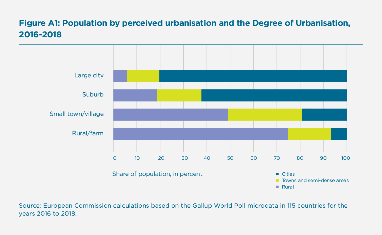 Figure A1: Population by perceived urbanisation and the Degree of Urbanisation, 2016-2018