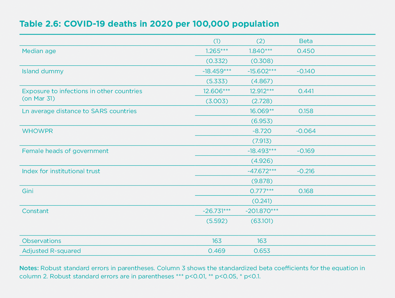 Table 2.6 COVID-19 deaths in 2020 per 100,000 population