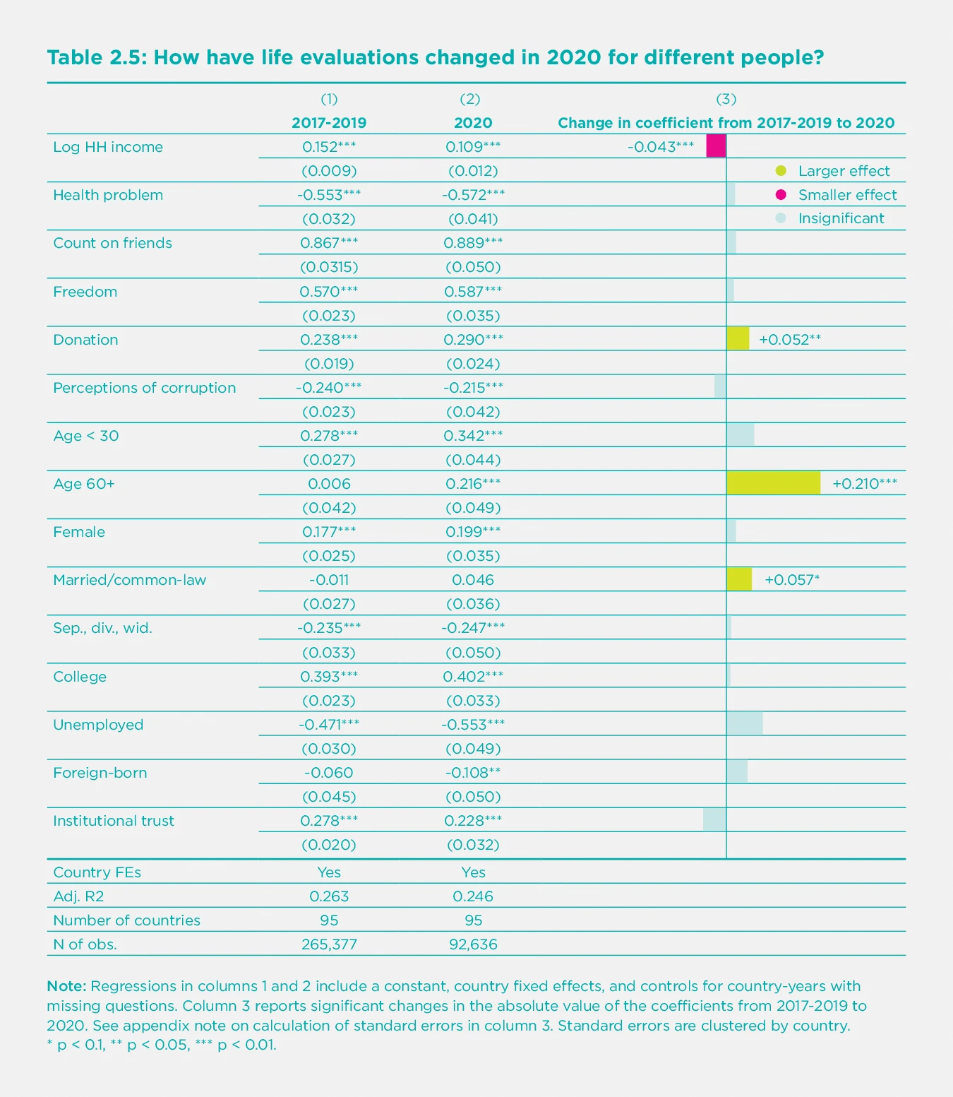 Table 2.5 How have life evaluations changed in 2020 for different people?