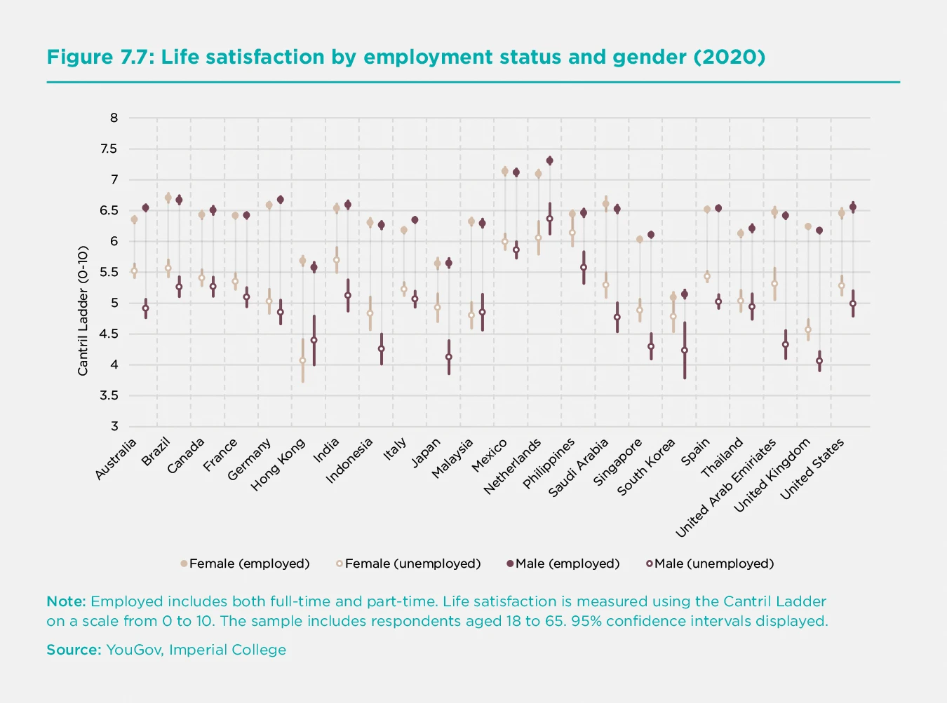 Figure 7.7: Life satisfaction by employment status and gender (2020)