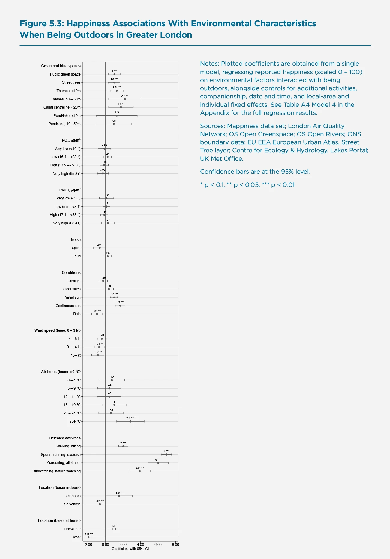 Figure 5.3: Happiness Associations With Environmental Characteristics When Outdoors in Great-er London