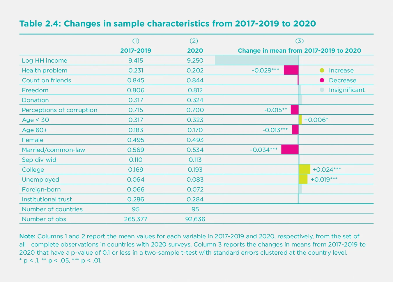 Table 2.4 Changes from 2017-2019 to 2020 in mean values of key influences