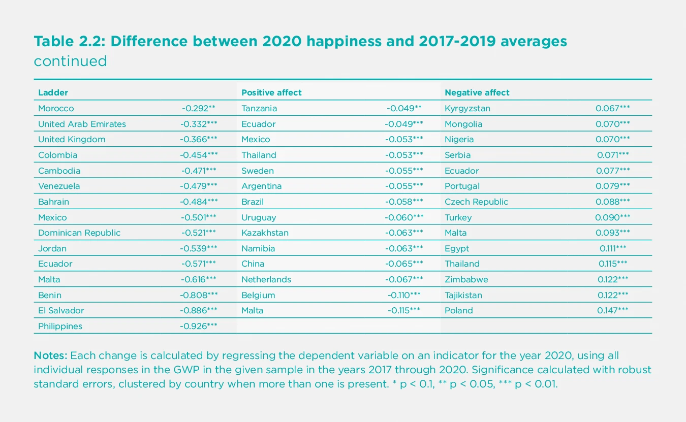 Table 2.2: Difference between 2020 happiness and 2017-2019 averages (Part 3)
