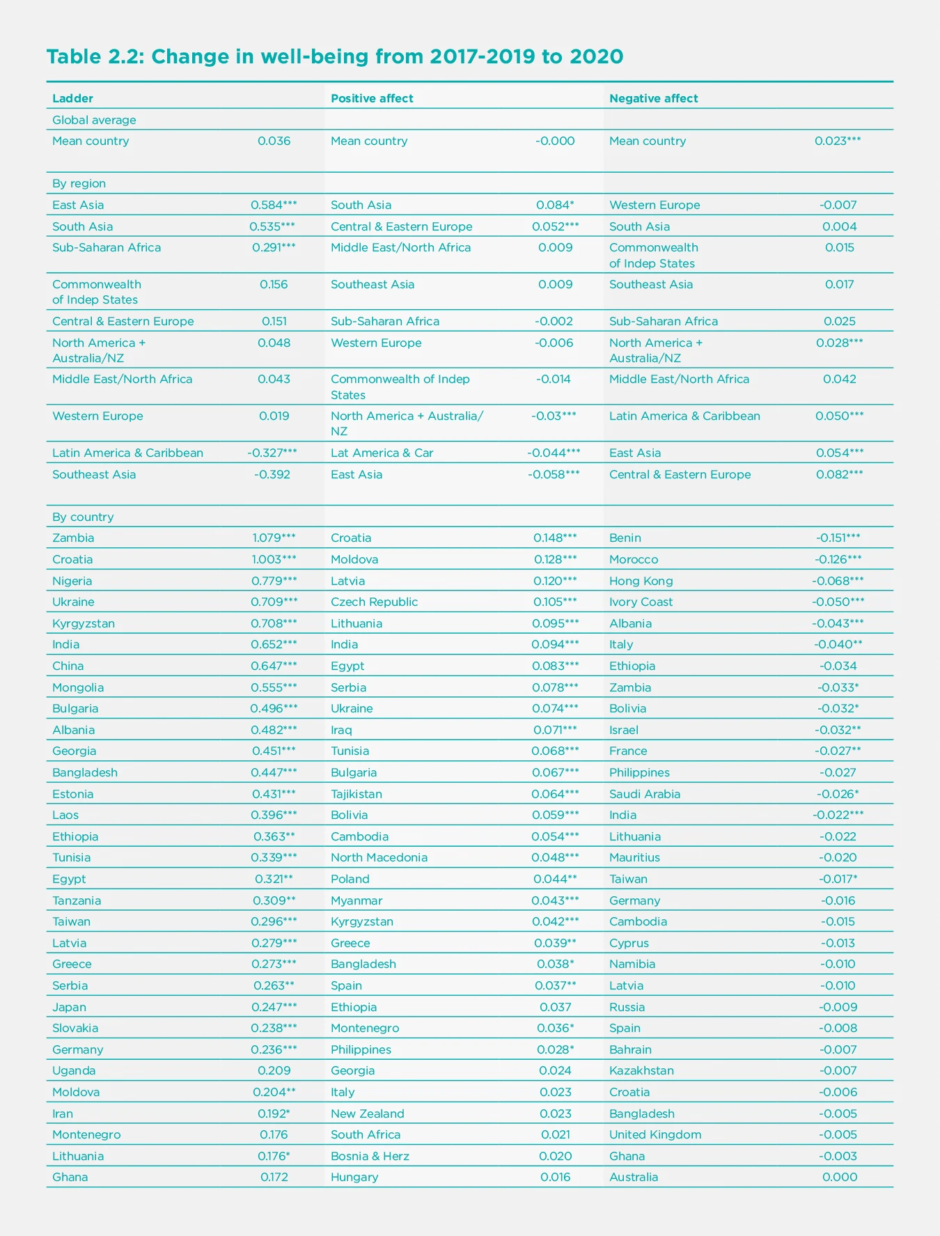 Table 2.2: Difference between 2020 happiness and 2017-2019 averages (Part 1)