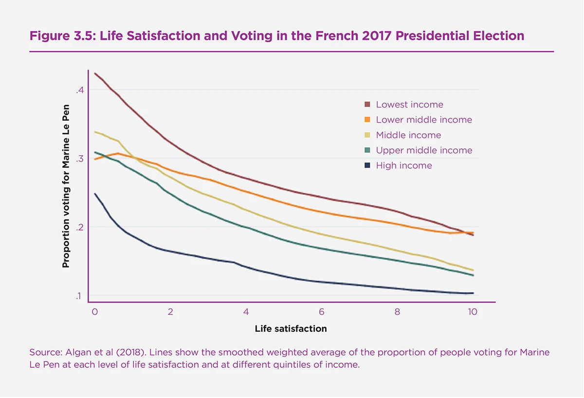 Figure 3.5: Life Satisfaction and Voting in the French 2017 Presidential Election