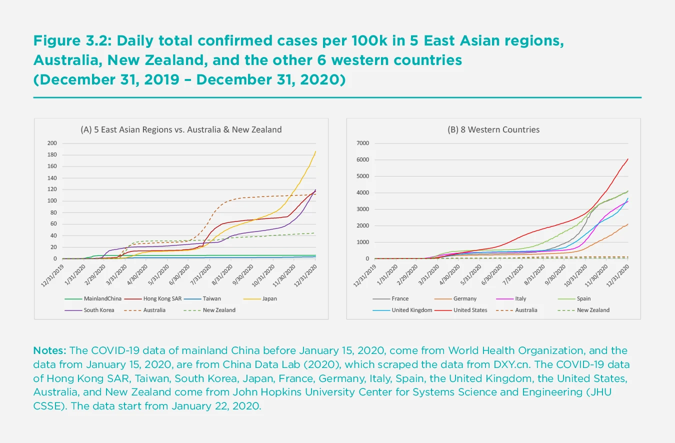 Figure 3.2: Daily total confirmed cases per 100k in 5 East Asian regions,
  Australia, New Zealand, and the other 6 western countries (December 31, 2019 – December 31, 2020)