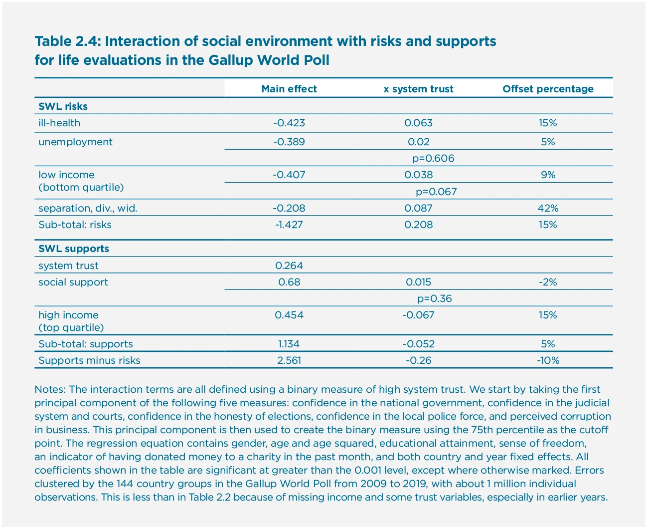 Table 2.4: Interaction of social environment with risks and supports for life evaluations in the Gallup World Poll