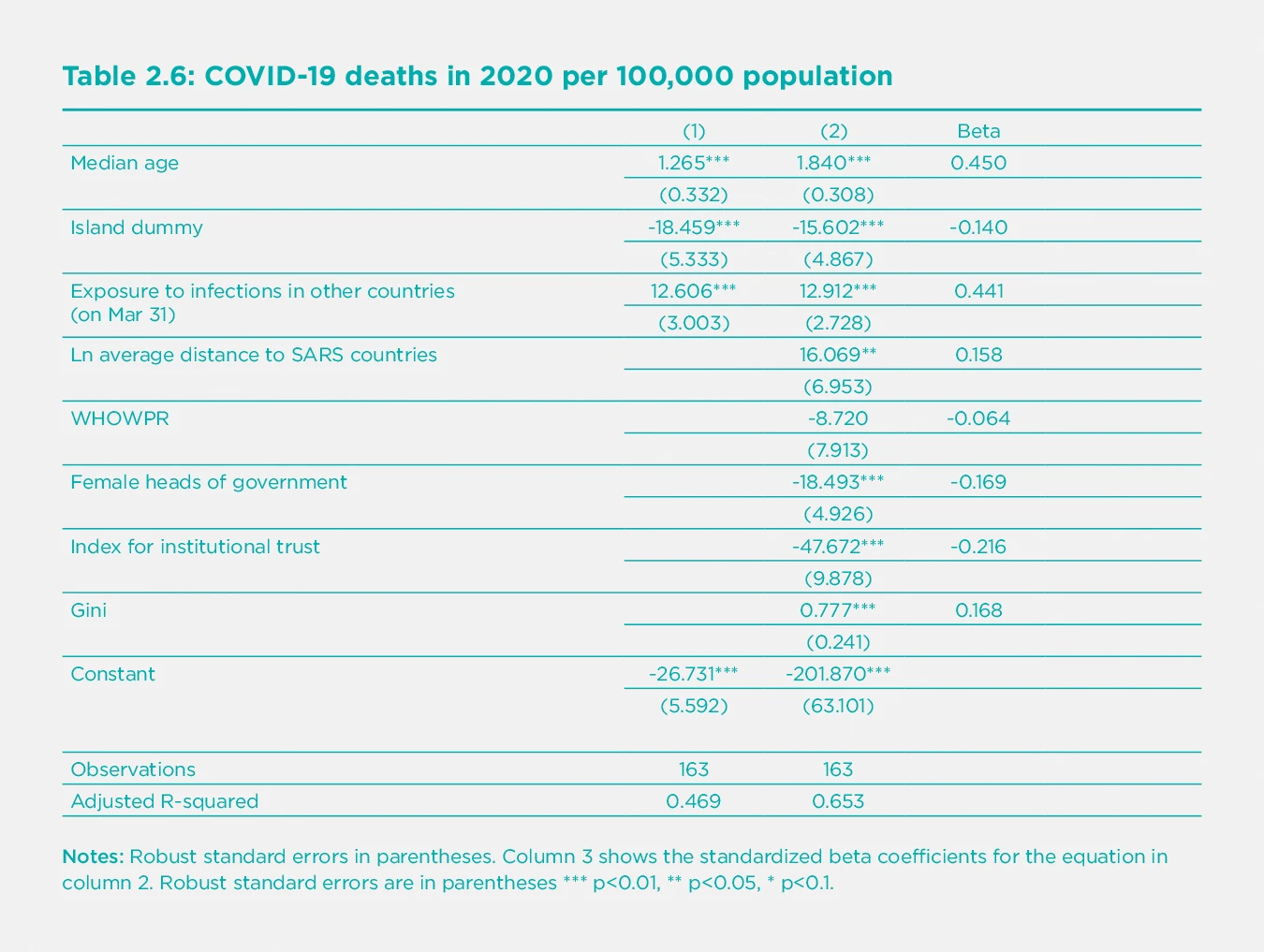Table 2.6 COVID-19 deaths in 2020 per 100,000 population