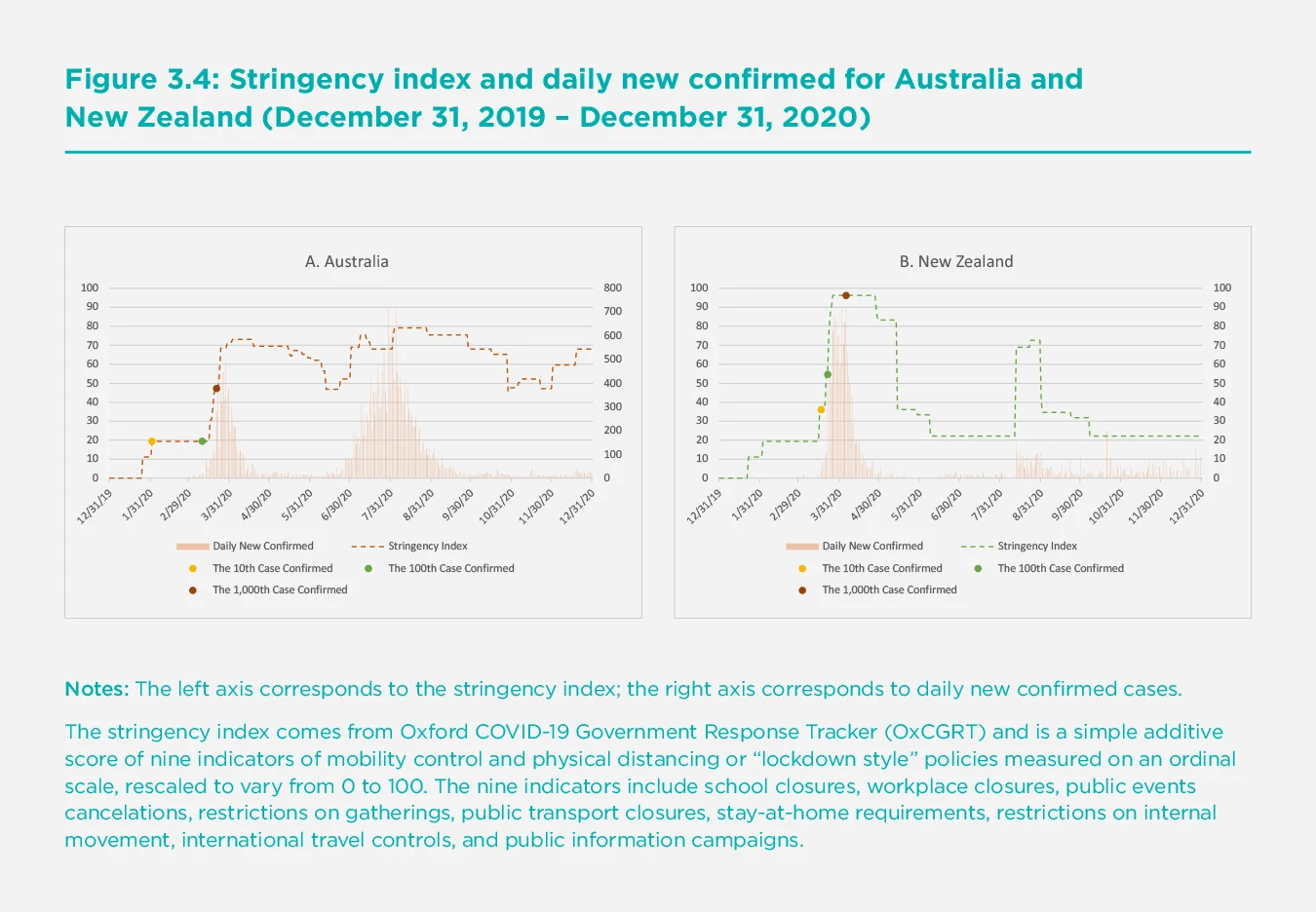 Figure 3.4: Stringency index and daily new confirmed for Australia and New Zealand (December 31, 2019 – December 31, 2020)