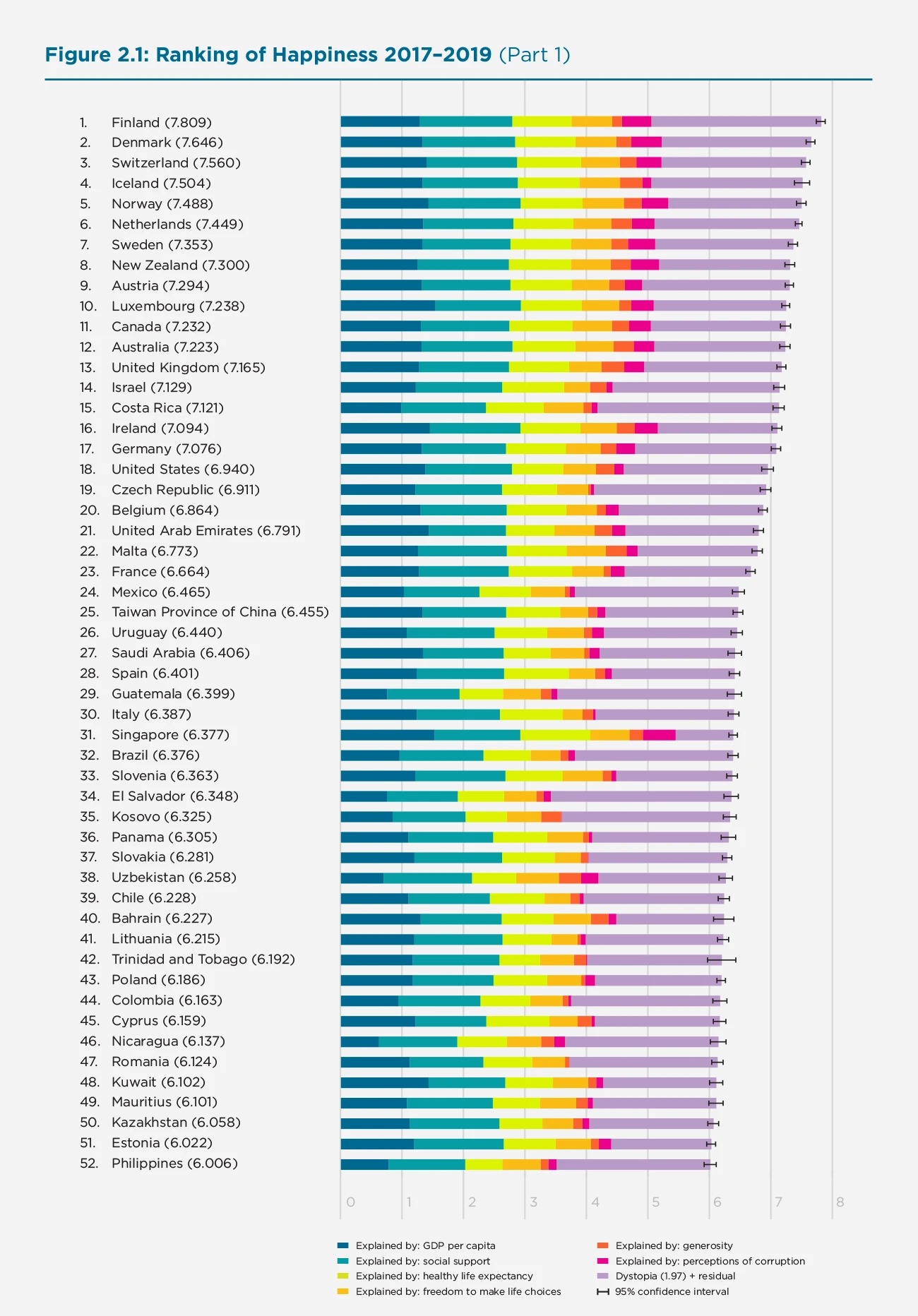 Figure 2.1: Ranking of Happiness 2017–2019 (Part 1)