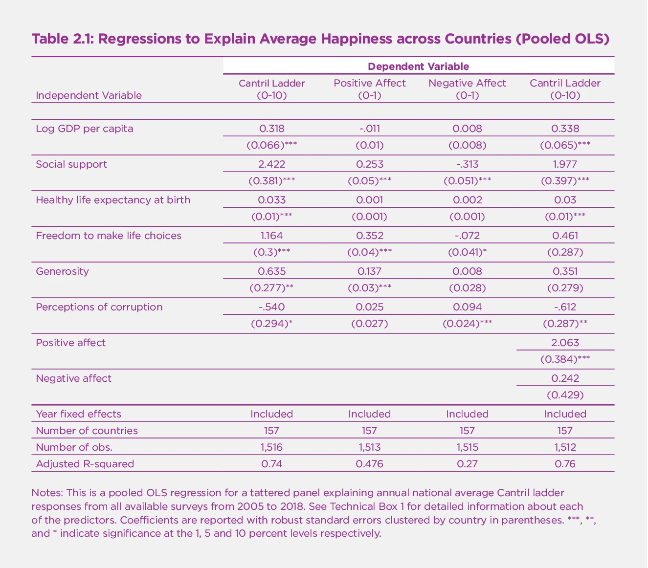 Table 2.1: Regressions to Explain Average Happiness across Countries (Pooled OLS)