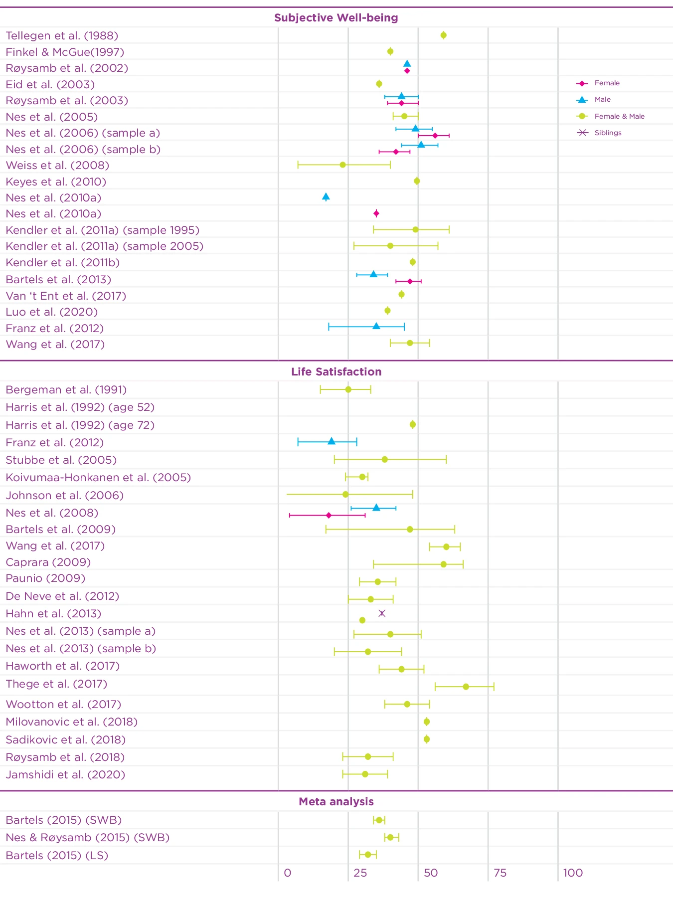 Figure 5.1: Overview of twin-based heritability estimates of well-being