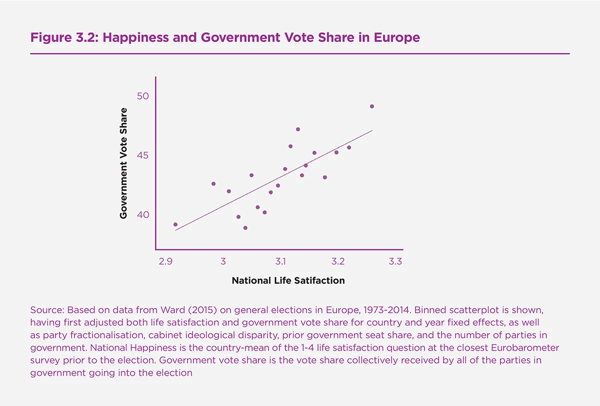 3.2: Happiness and Government Vote Share in Europe