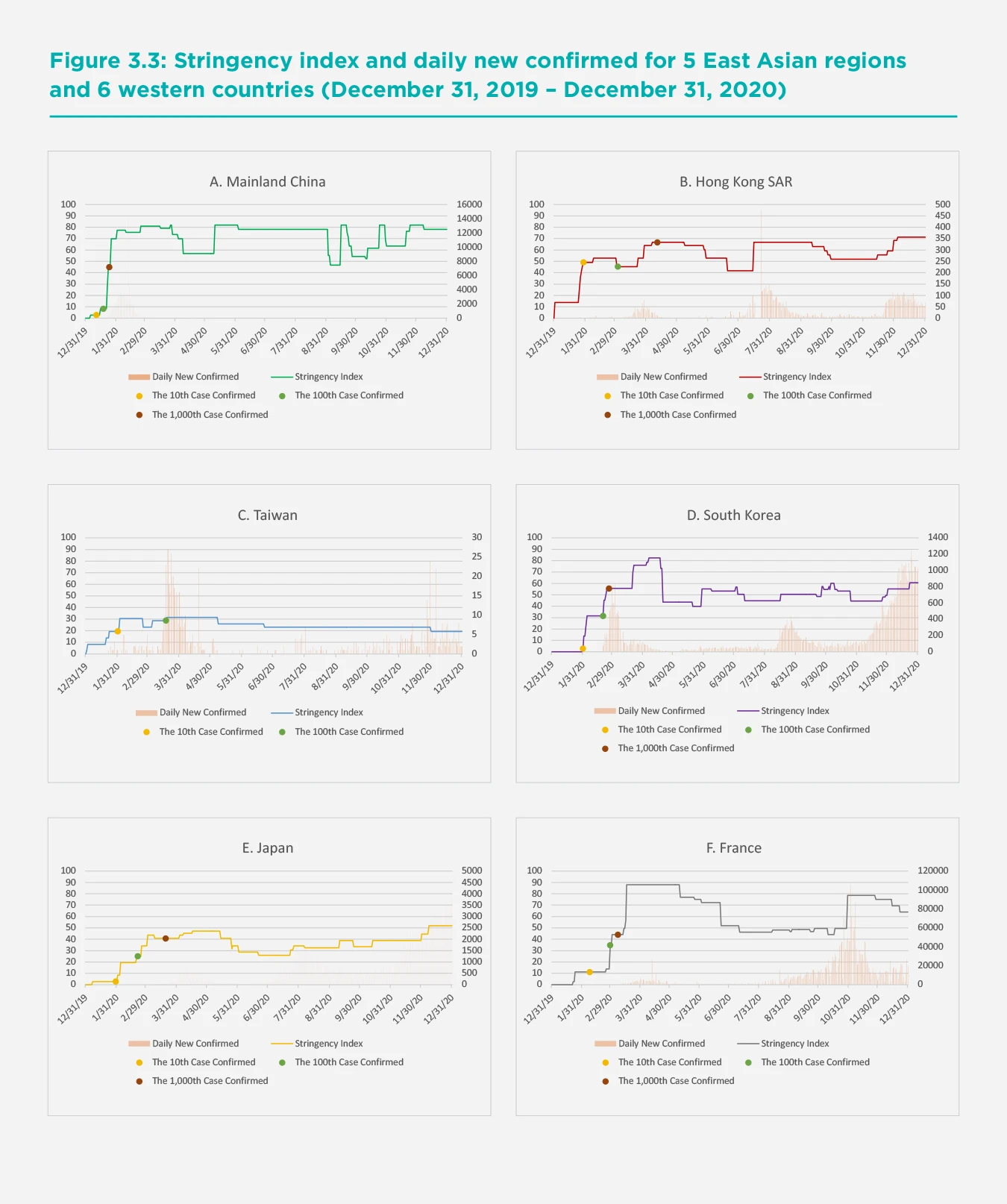 Figure 3.3: Stringency index and daily new confirmed for 5 East Asian regions and 6 western countries (December 31, 2019 – December 31, 2020)