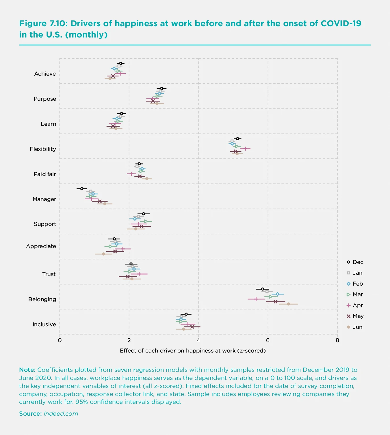 Figure 7.10: Drivers of happiness at work before and after the onset of COVID-19 in the U.S. (monthly)
