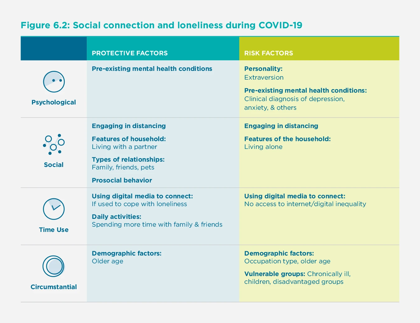 Figure 6.2: Social connection and loneliness during COVID-19