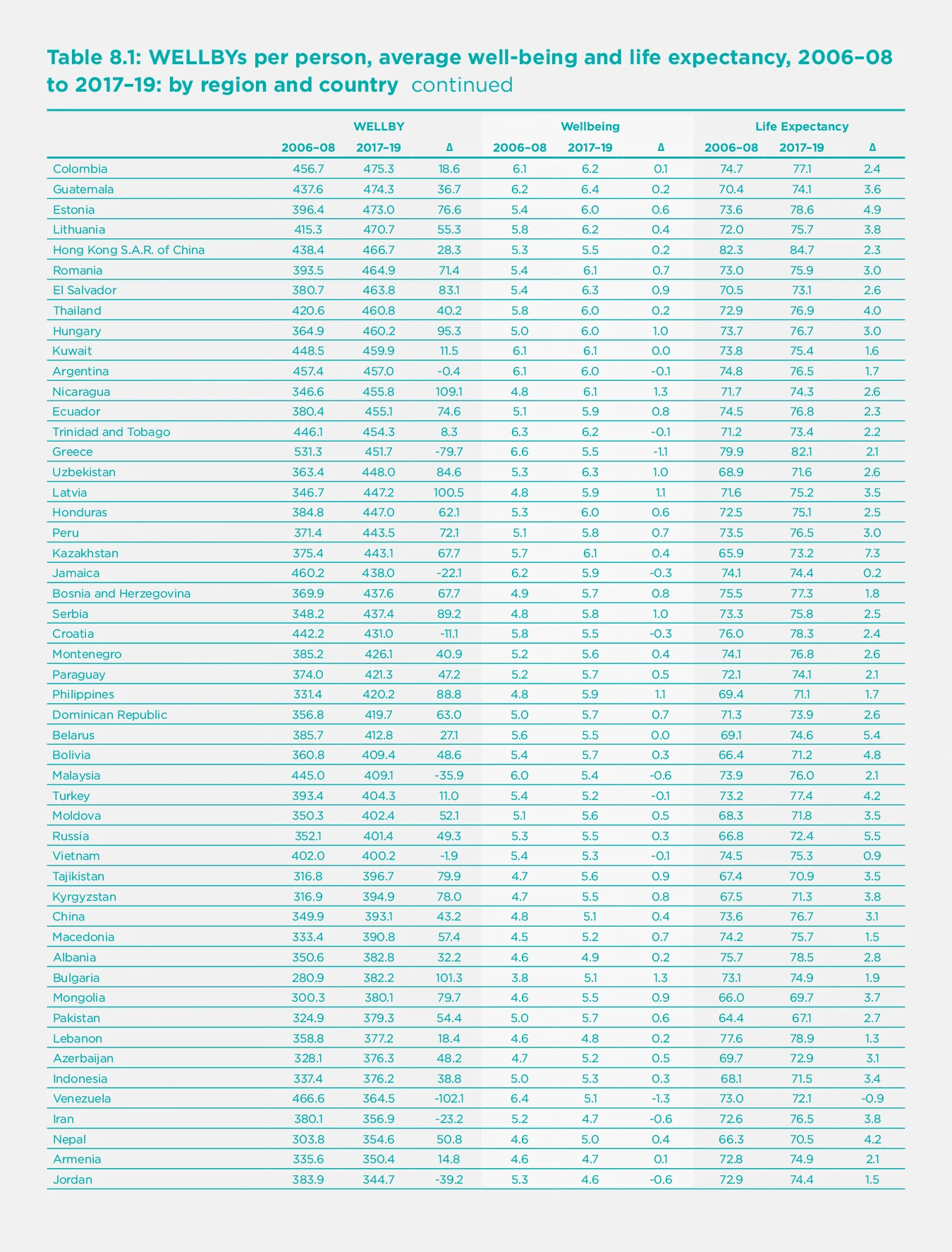 Table 8.1. WELLBYs per person, average well-being and life expectancy, 2006-08 to 2017-19: by region and country (Part 2)