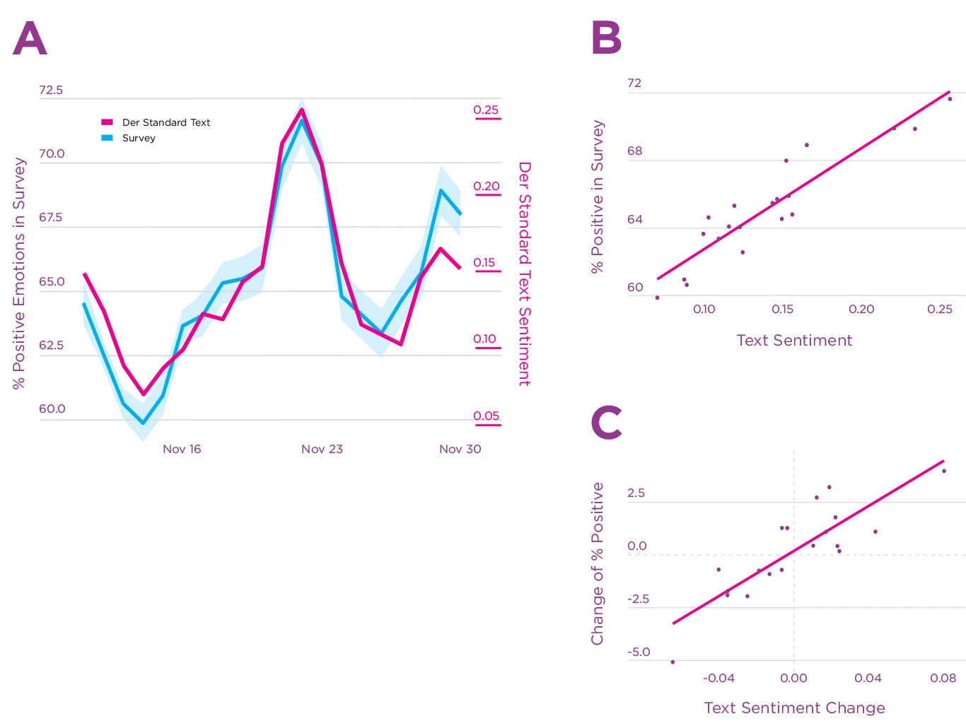Figure 4.3. Time-series and correlation of reported emotions and text sentiment in the Der Standard online forum