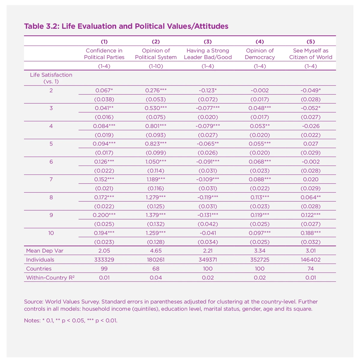 Table 3.2: Life Evaluation and Political Values/Attitudes