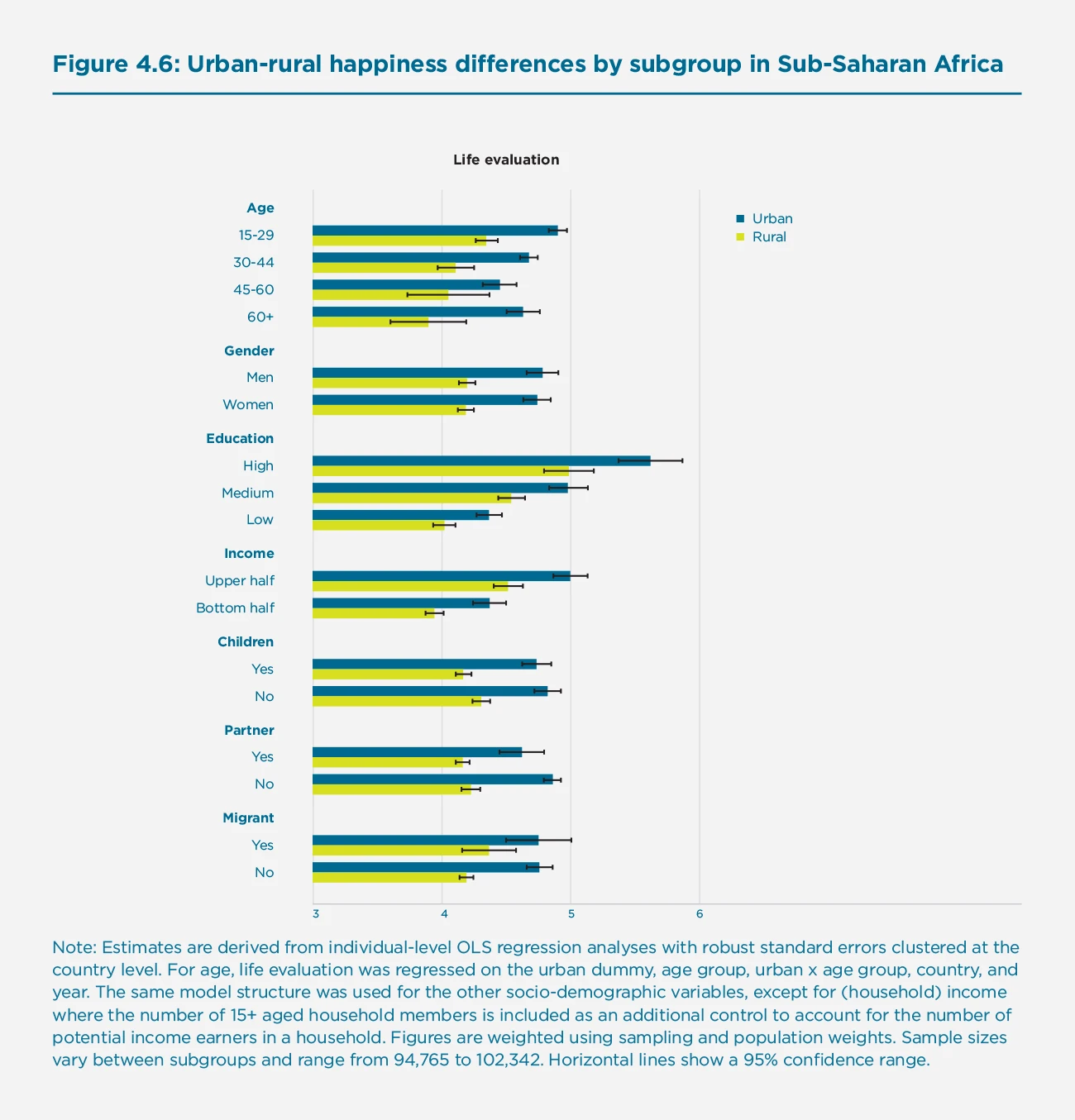 Figure 4.6: Urban-rural happiness differences by subgroup in Sub-Saharan Africa