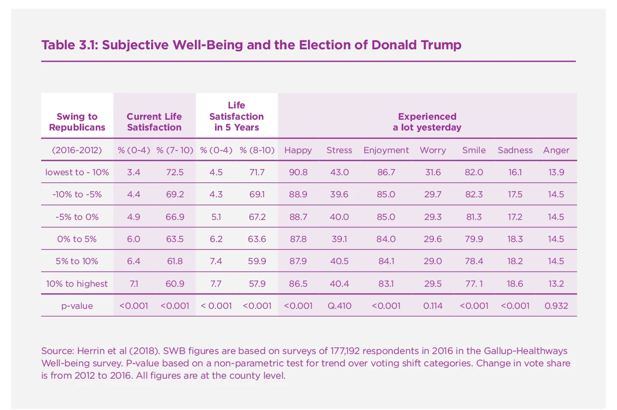 Table 3.1: Subjective Well-Being and the Election of Donald Trump