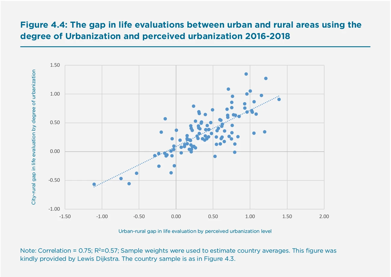 Figure 4.4: The gap in life evaluations between urban and rural areas using the degree of Urbanization and perceived urbanization 2016-2018