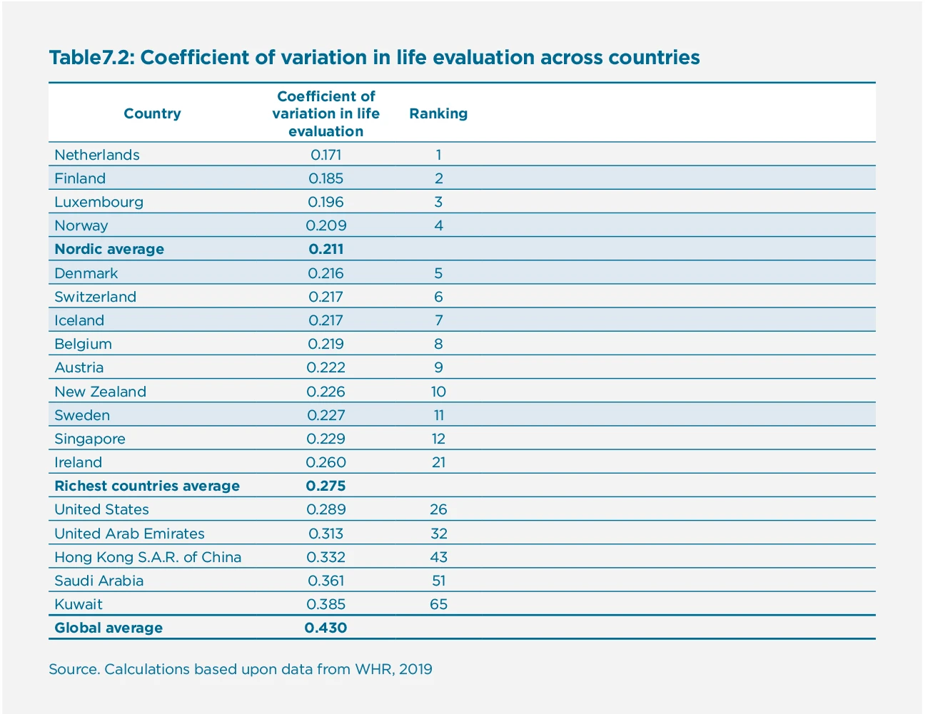 Table 7.2: Coefficient of variation in life evaluation across countries