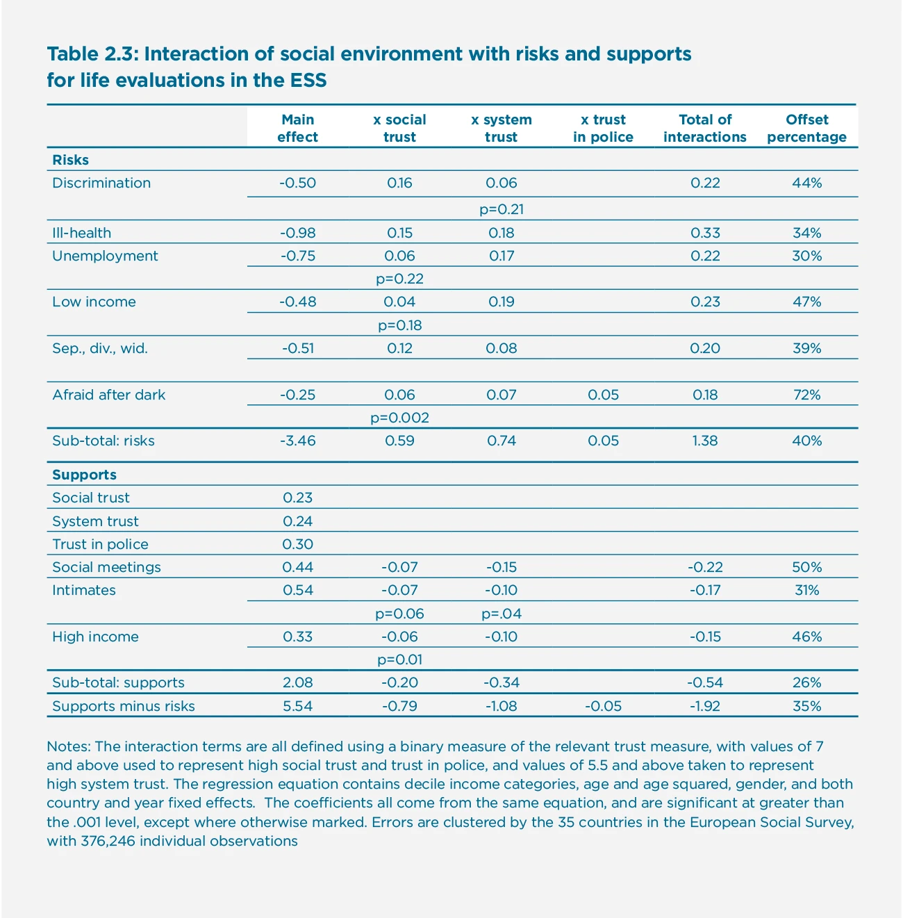 Table 2.3: Interaction of social environment with risks and supports for life evaluations in the ESS