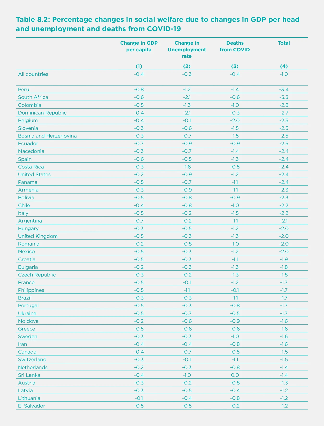 Table 8.2. Percentage changes in social welfare due to changes in GDP per head and unemployment and deaths from COVID-19 (Part 1)