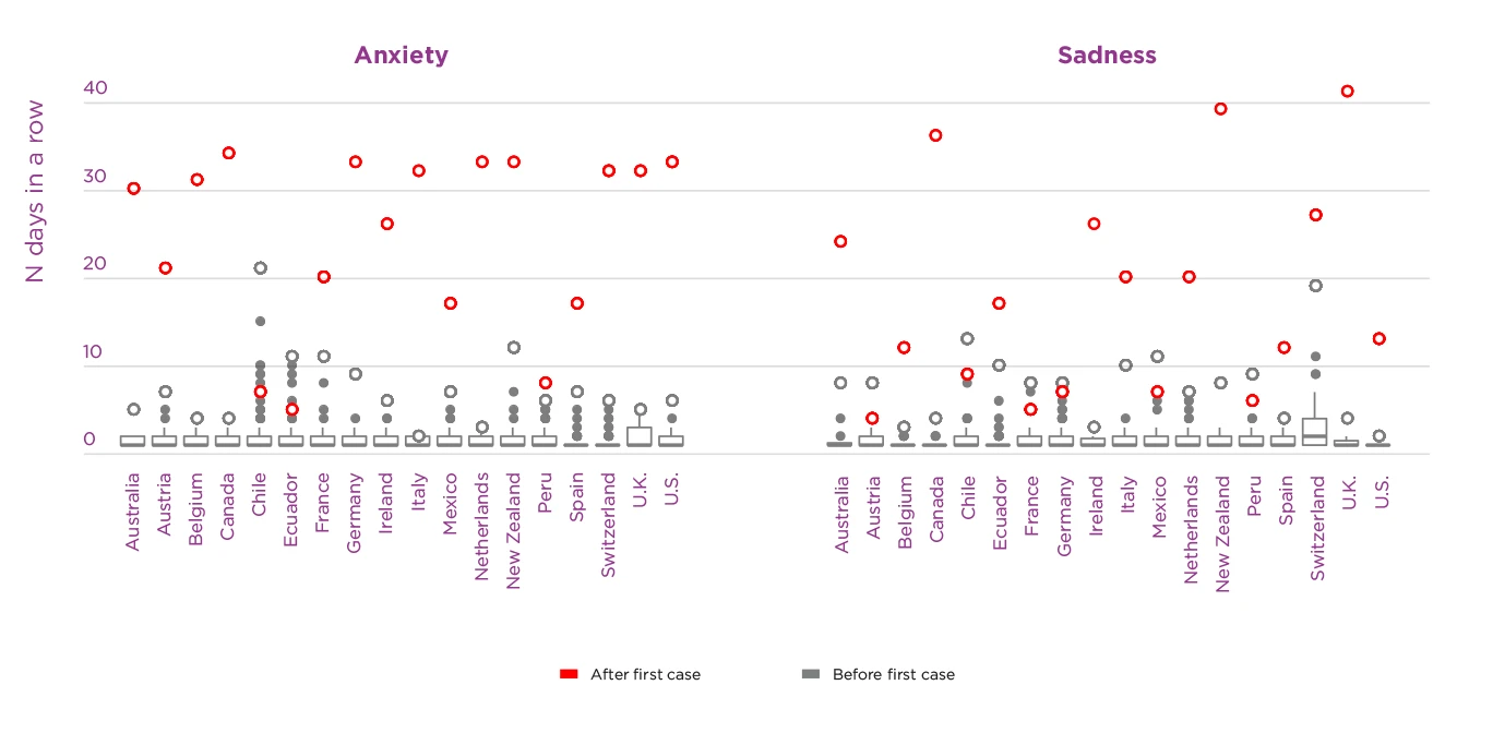 Figure 4.8. Time intervals for which anxiety and sadness remained continuously above their median level in 2019 in each country