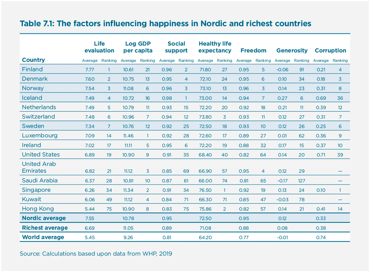 Table 7.1: The factors influencing happiness in Nordic and richest countries