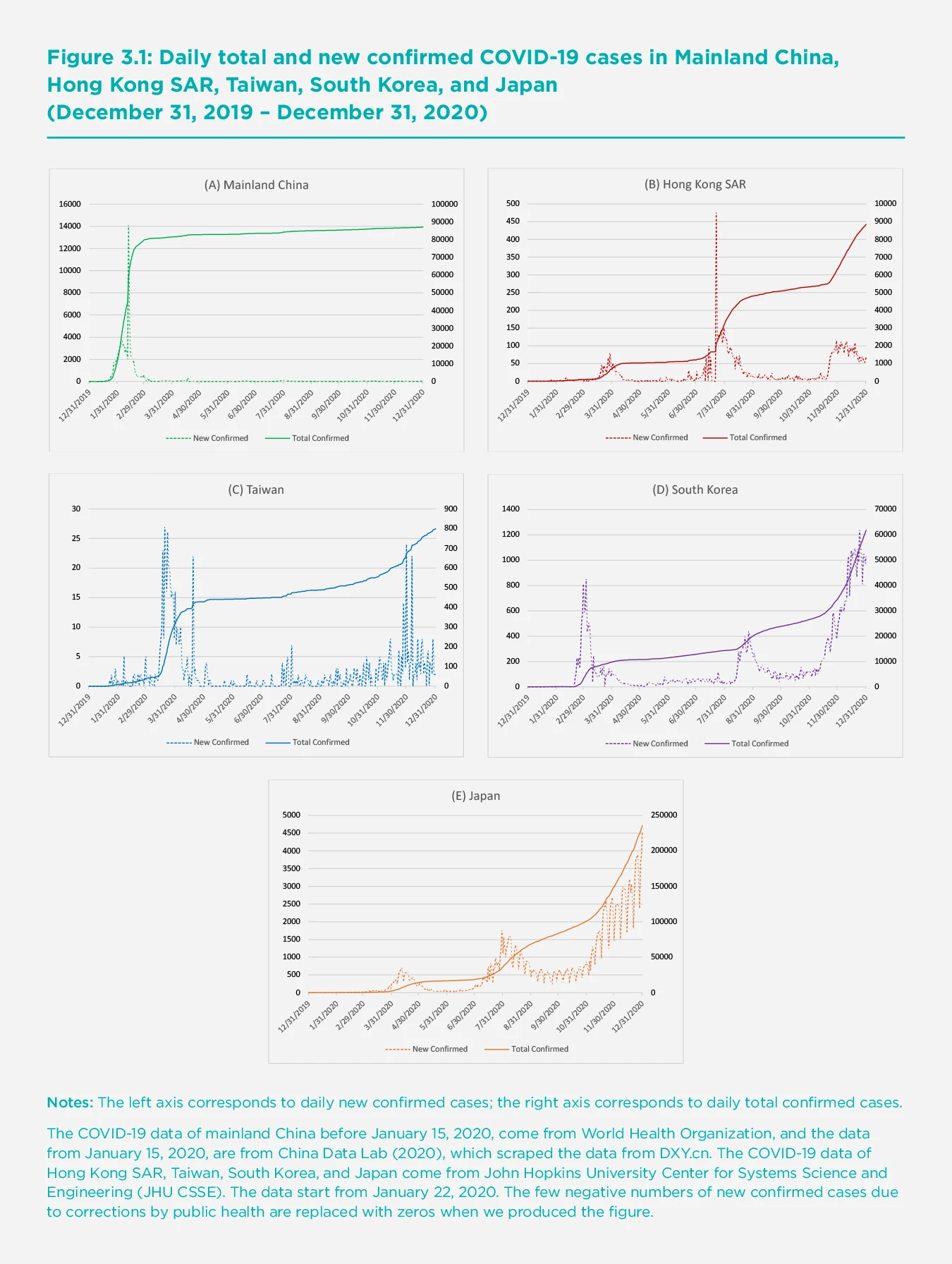 Figure 3.1: Daily total and new confirmed COVID-19 cases in Mainland China, Hong Kong SAR, Taiwan, South Korea, and Japan (December 31, 2019 – December 31, 2020)