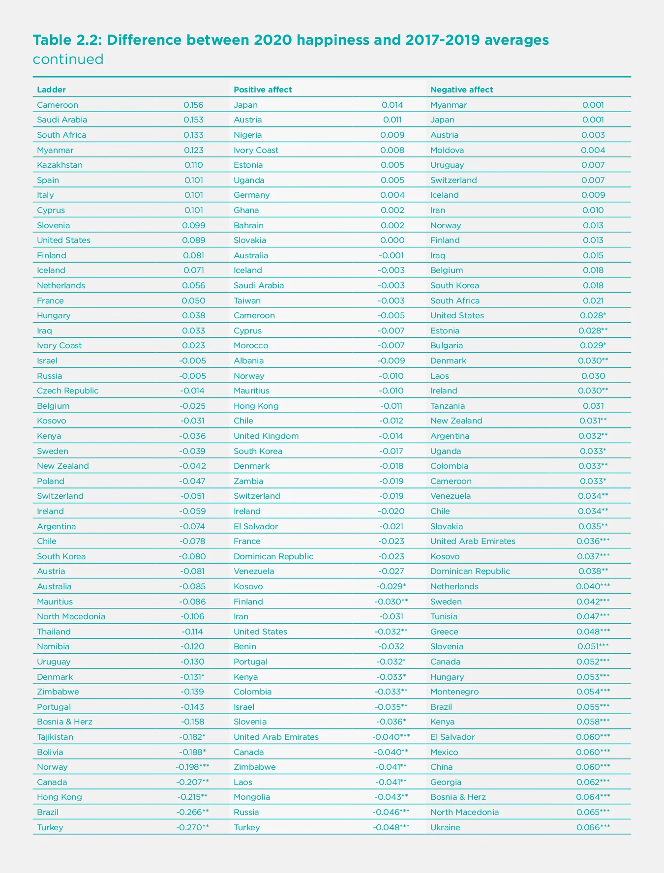 Table 2.2: Difference between 2020 happiness and 2017-2019 averages (Part 2)