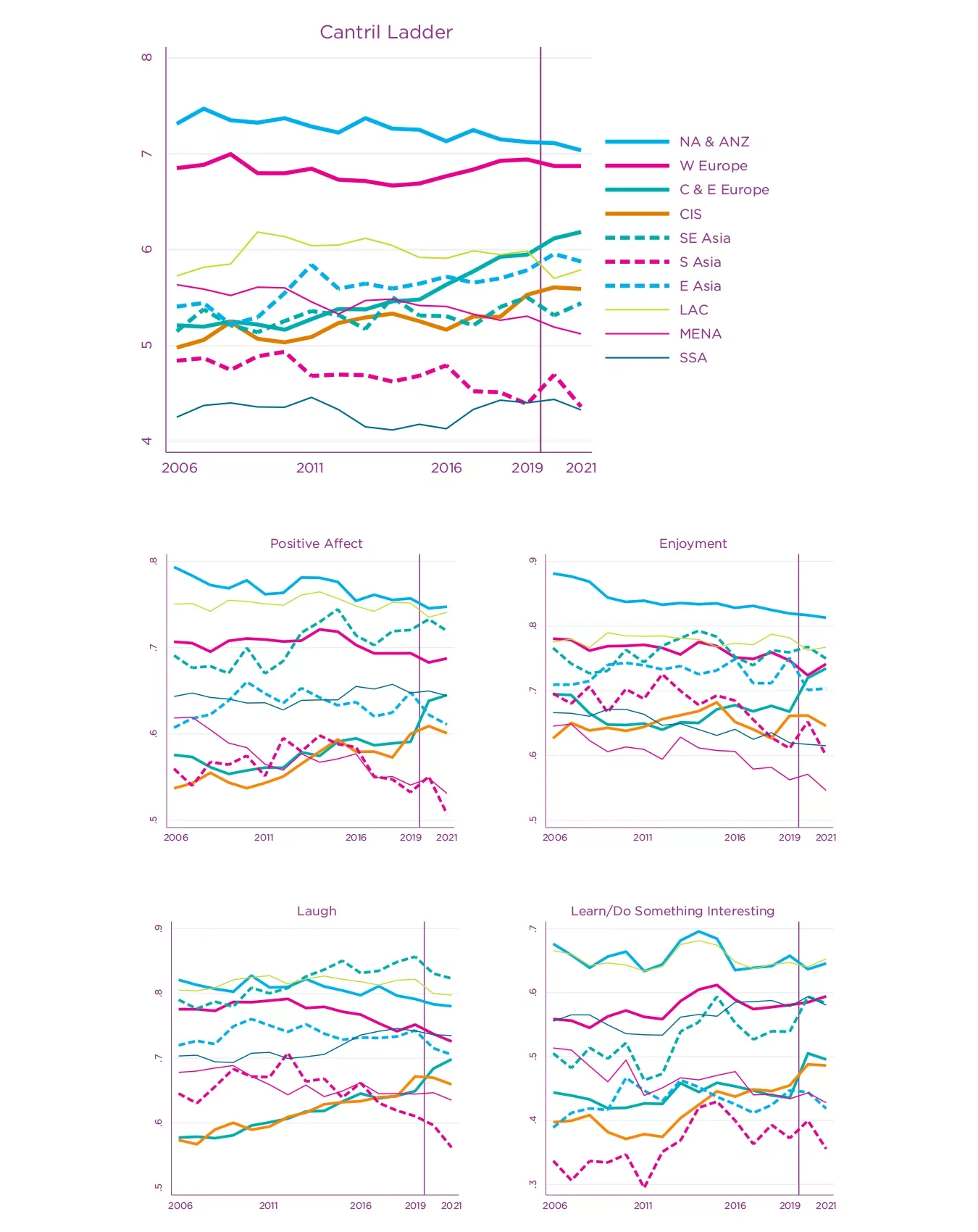 Fig. 2.3: Regional Trends of Life Evaluations and Positive Affect