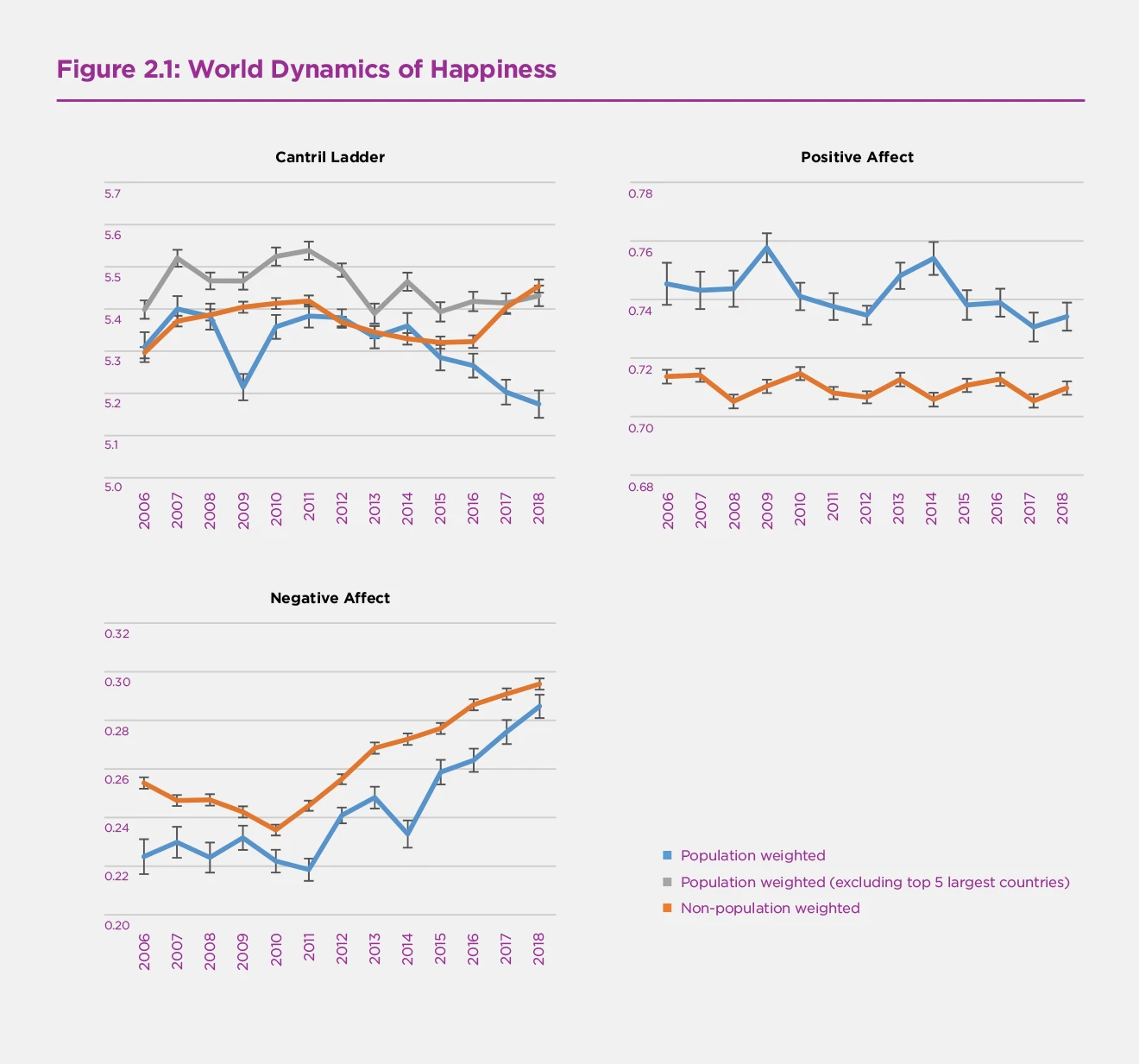 Figure 2.1 World Dynamics of Happiness