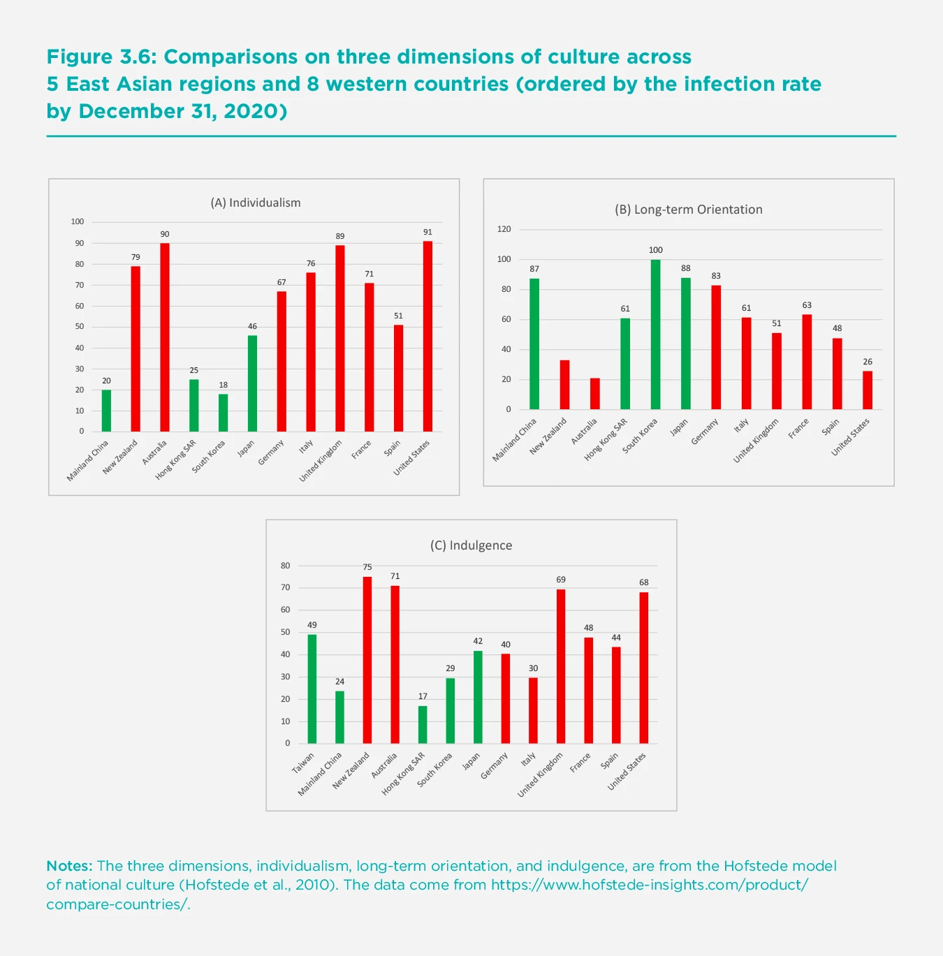 Figure 3.6: Comparisons on three dimensions of culture across 5 East Asian regions and 8 western countries (ordered by the infection rate by December 31, 2020)