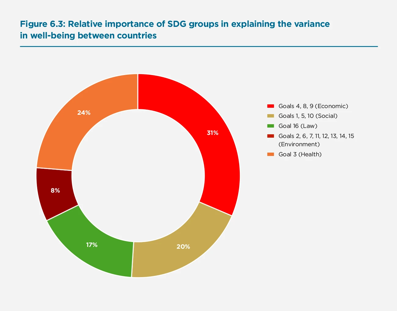Figure 6.3: Relative importance of SDG groups in explaining the variance in well-being between countries