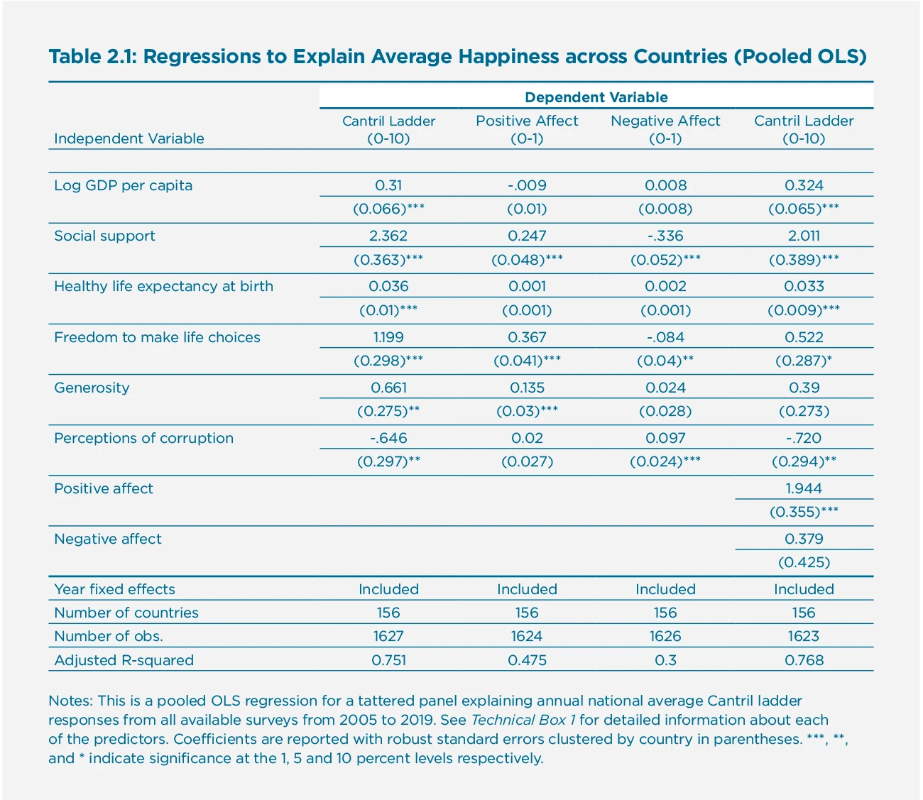Table 2.1: Regressions to Explain Average Happiness across Countries (Pooled OLS)