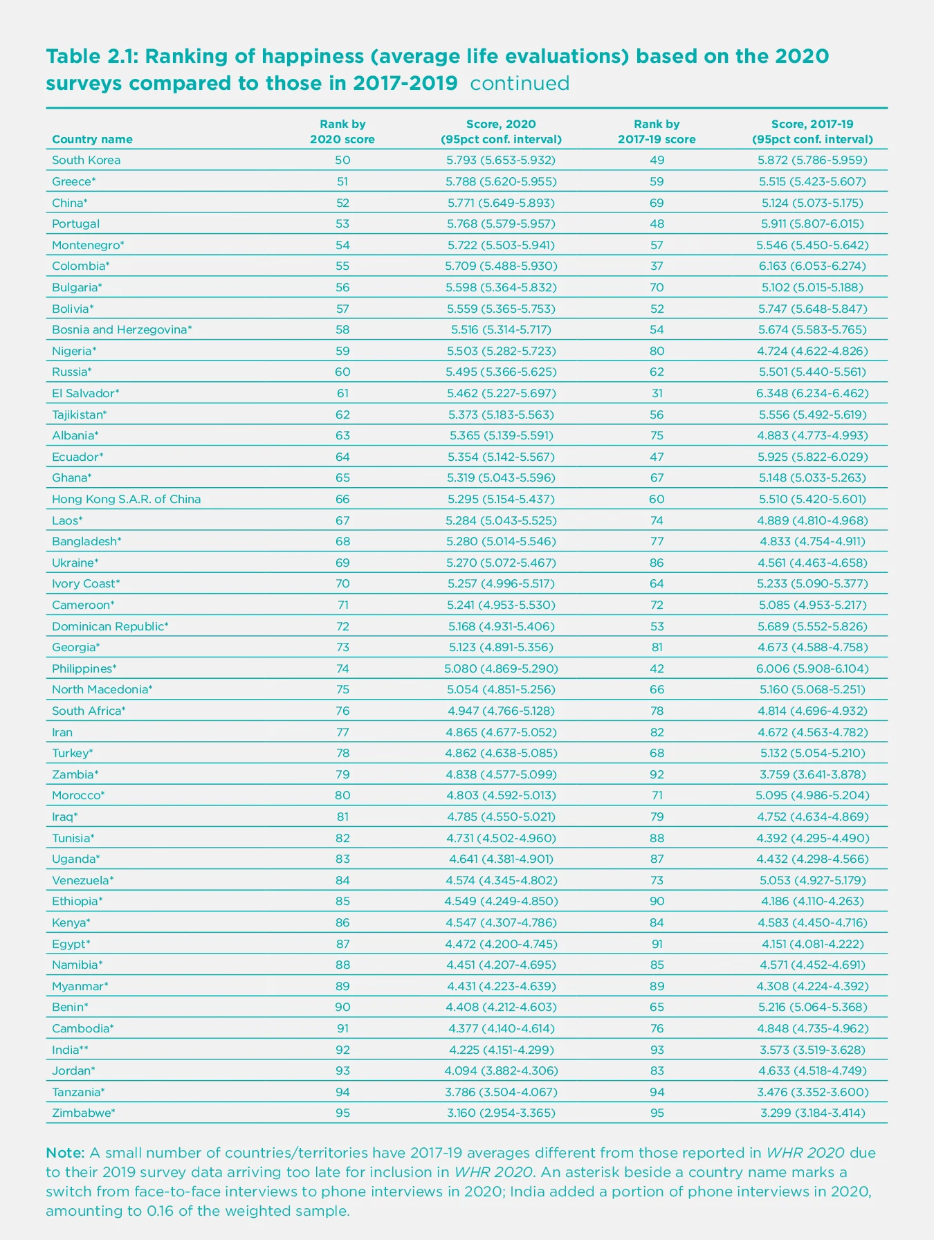 Table 2.1. Ranking of happiness (average life evaluations) based on the 2020 surveys compared to those in 2017-2019 (Part 2)