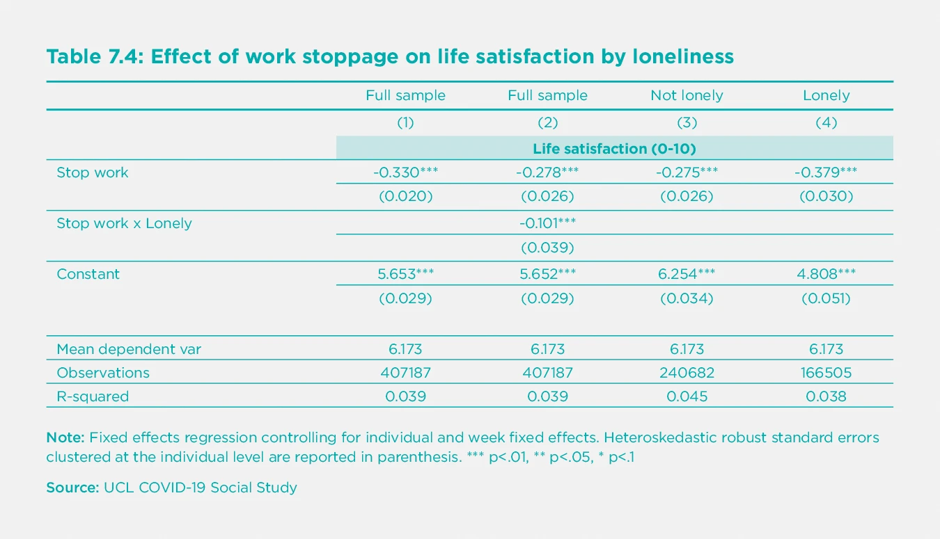 Table 7.4: Effect of work stoppage on life satisfaction by loneliness