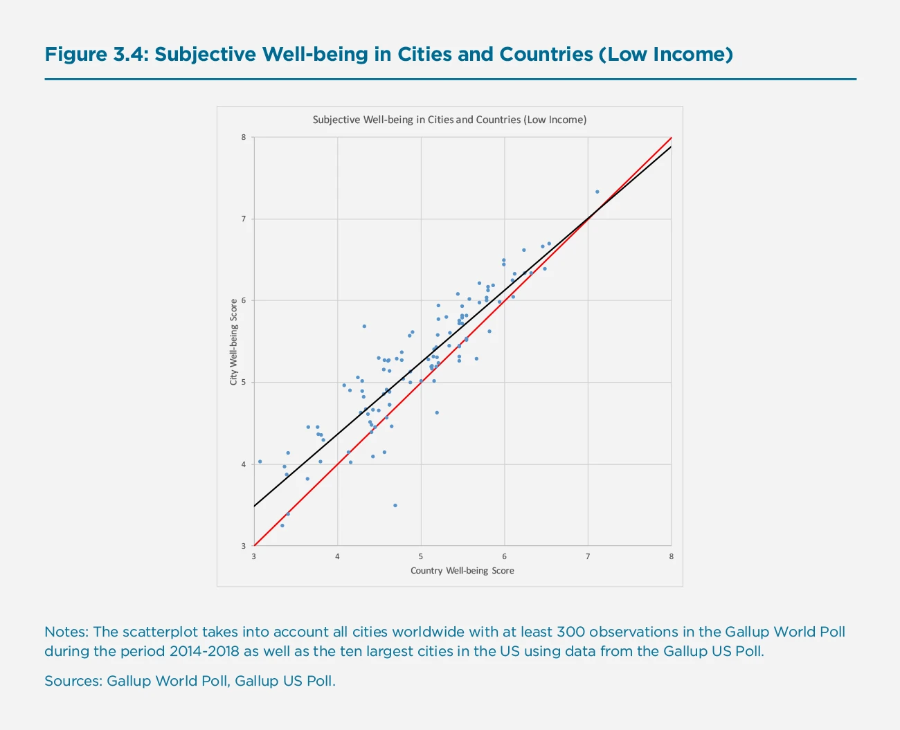 Figure 3.4: Subjective Well-being in Cities and Countries (Low Income)