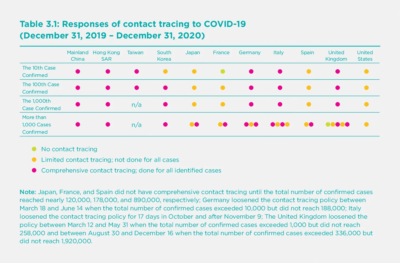 Table 3.1: Responses of contact tracing to COVID-19 (December 31, 2019 – December 31, 2020)