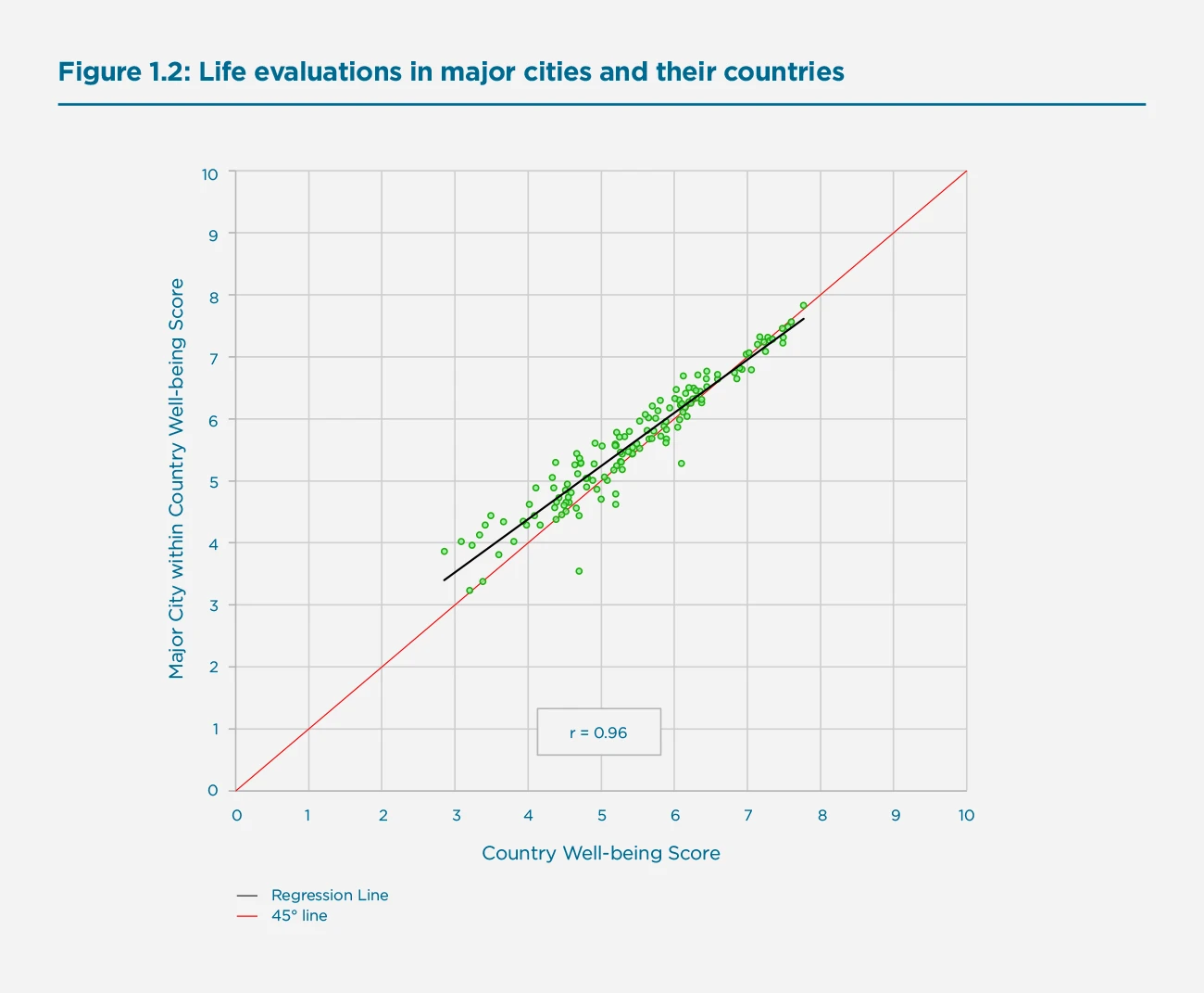 Figure 1.2: Life evaluations in major cities and their countries