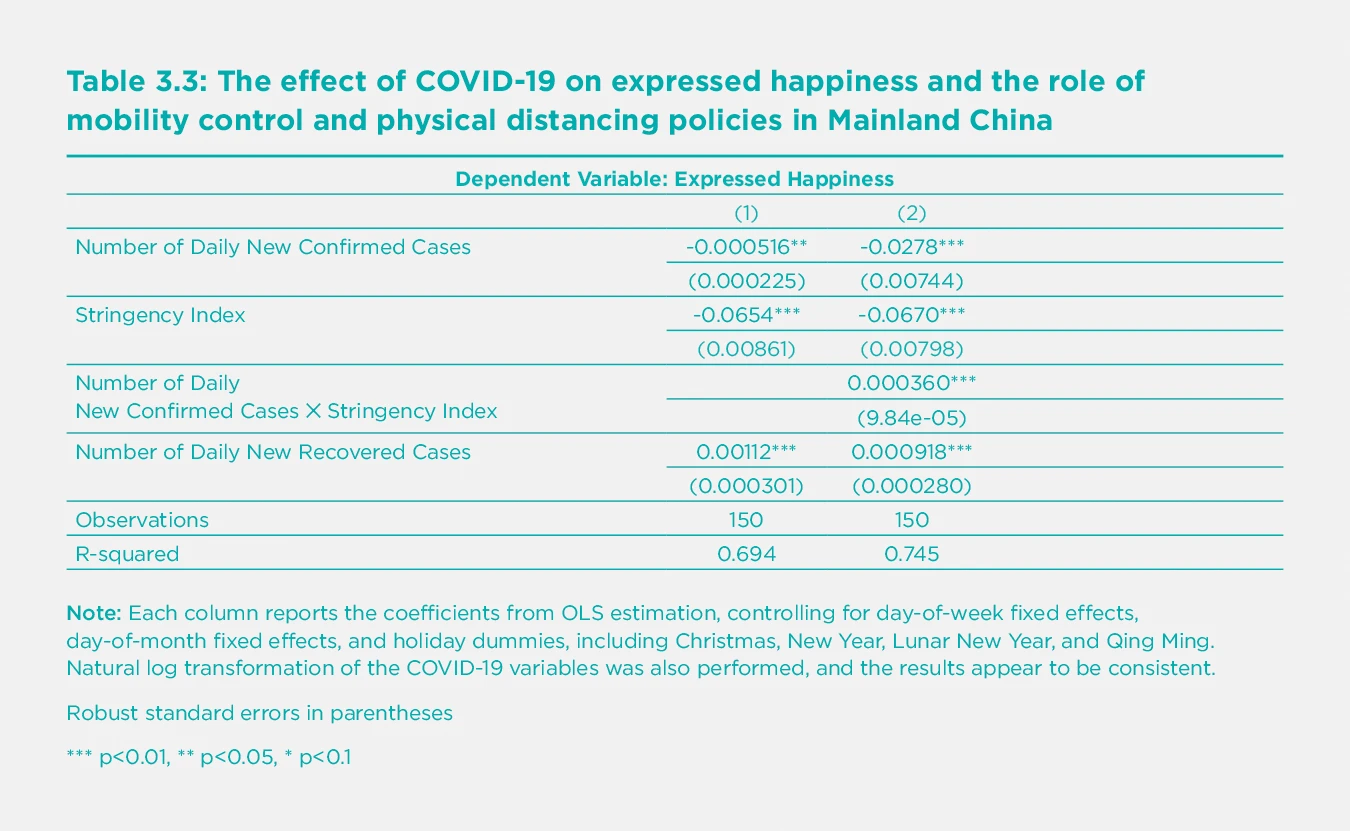 Table 3.3: The effect of COVID-19 on expressed happiness and the role of mobility control and physical distancing policies in Mainland China