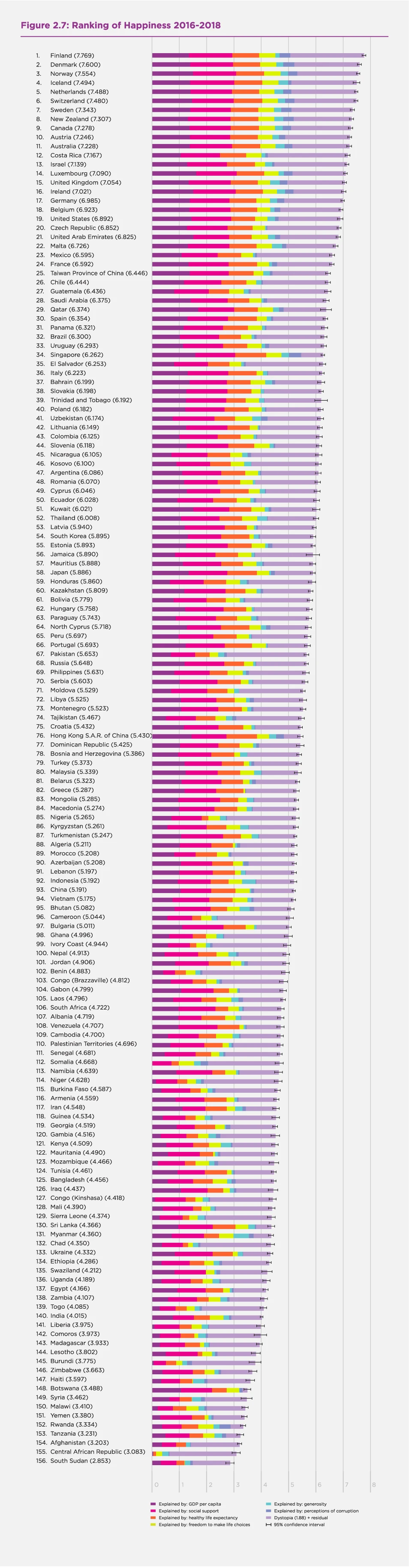 Figure 2.7: Ranking of Happiness 2016-2018