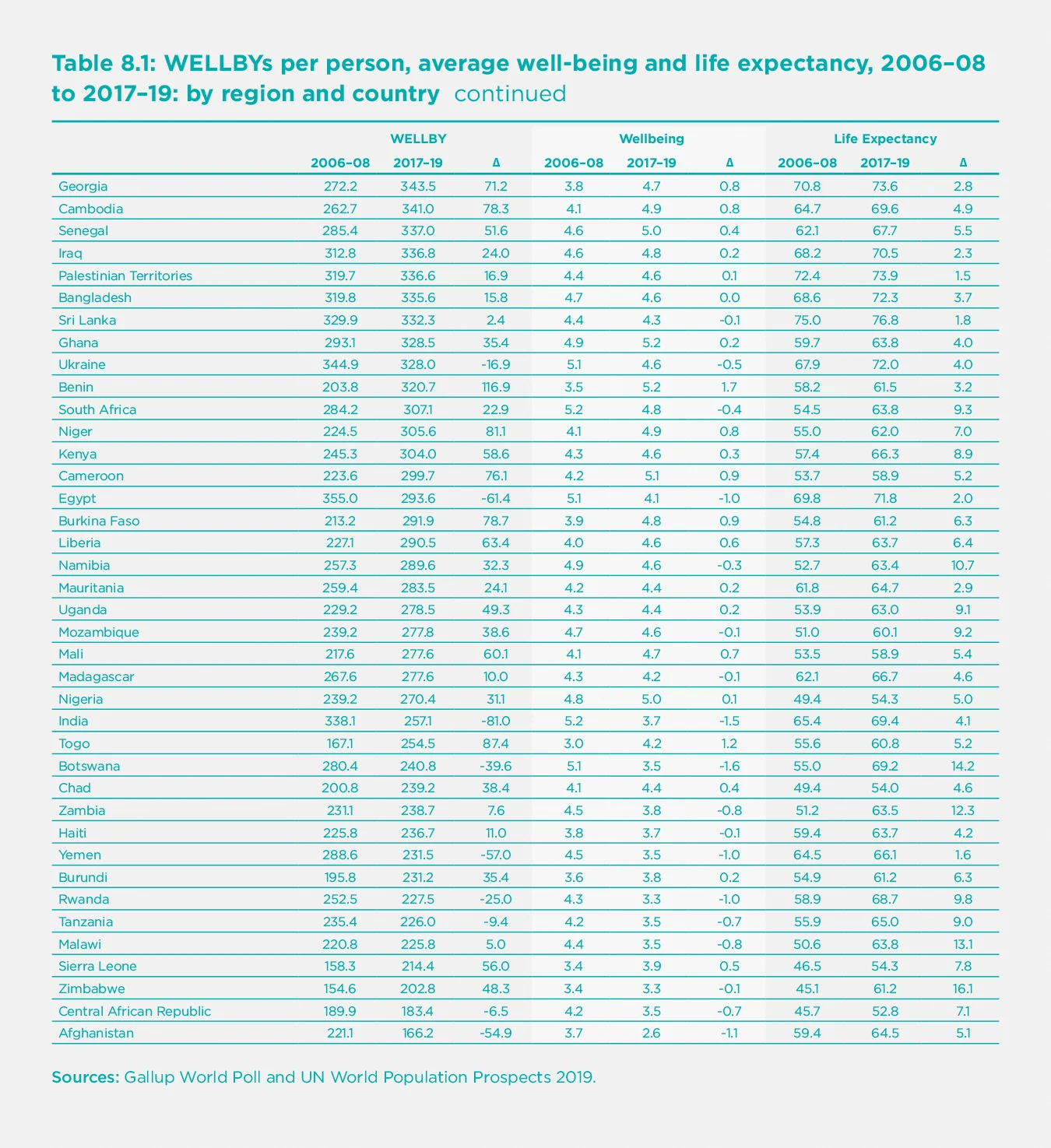 Table 8.1. WELLBYs per person, average well-being and life expectancy, 2006-08 to 2017-19: by region and country (Part 3)
