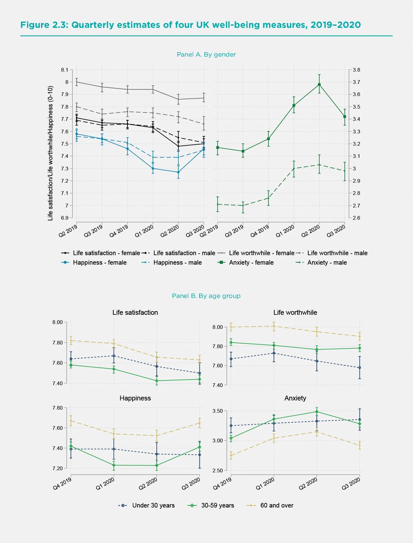Figure 2.3 Quarterly estimates of four UK well-being measures, 2019-2020