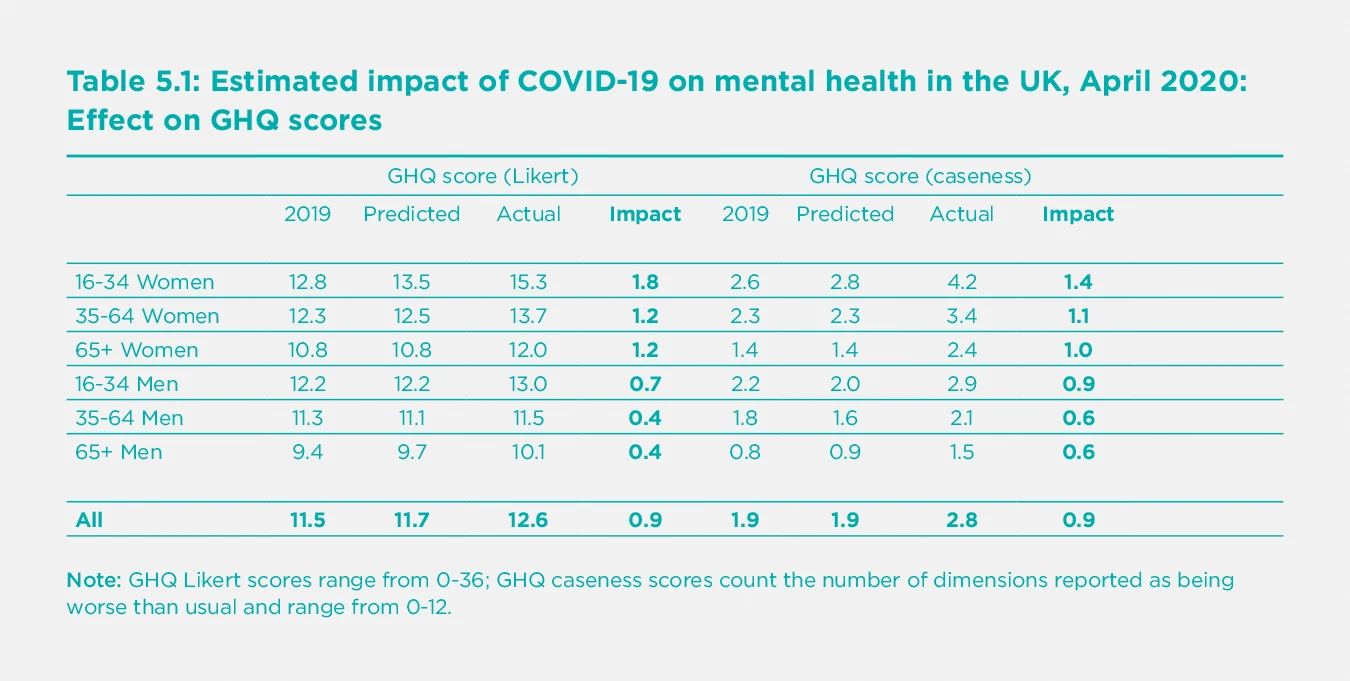 Table 5.1 Estimated impact of COVID-19 on mental health in the UK, April 2020: Effect on GHQ scores