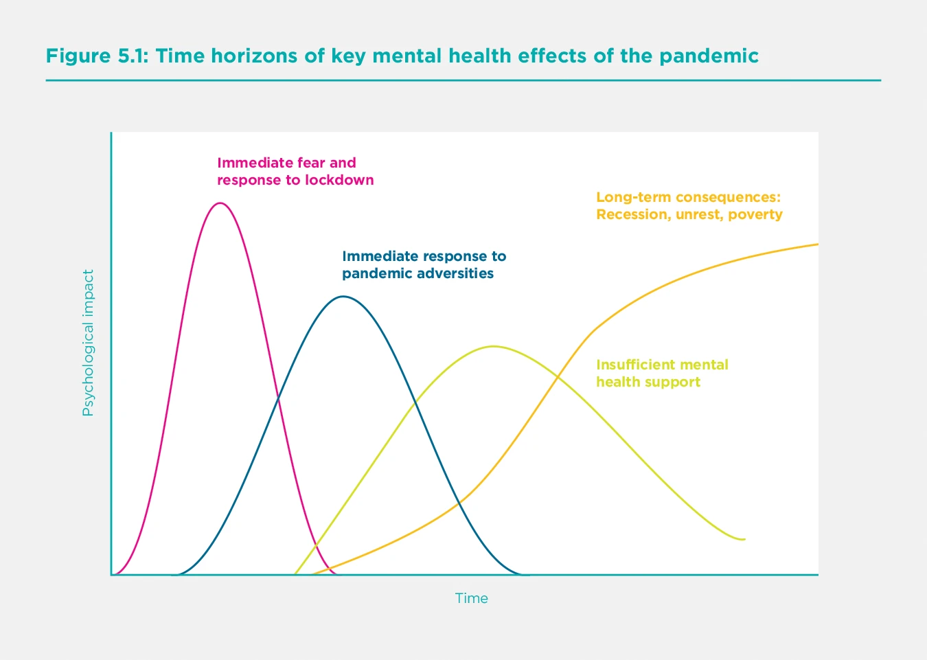 Figure 5.1 Time horizons of key mental health effects of the pandemic