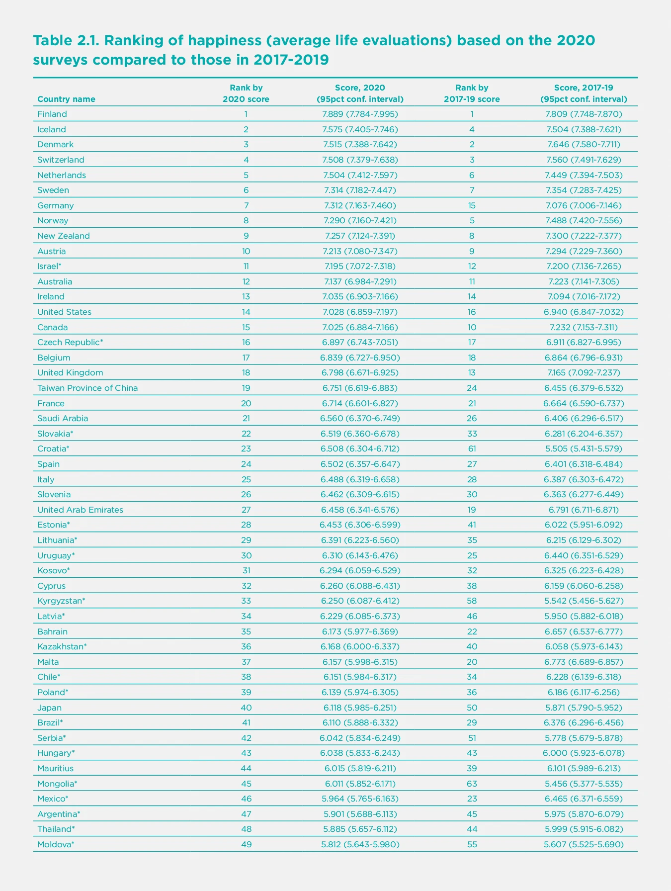 Table 2.1. Ranking of happiness (average life evaluations) based on the 2020 surveys compared to those in 2017-2019 (Part 1)